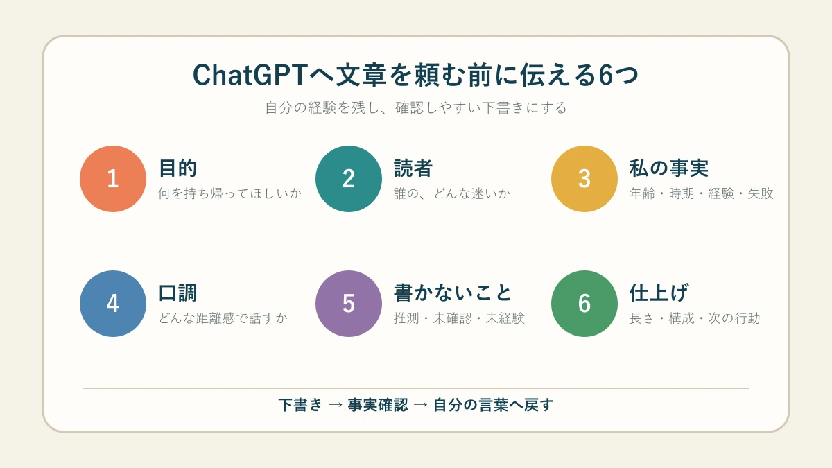 ChatGPTへ自分らしい文章を頼むときの6項目を示す図