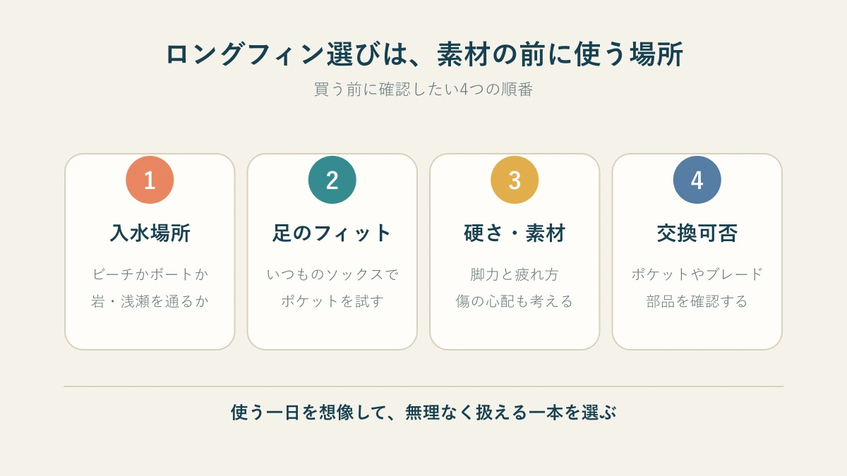 ロングフィンを選ぶときの入水場所・足のフィット・ブレード・交換可否を示す図