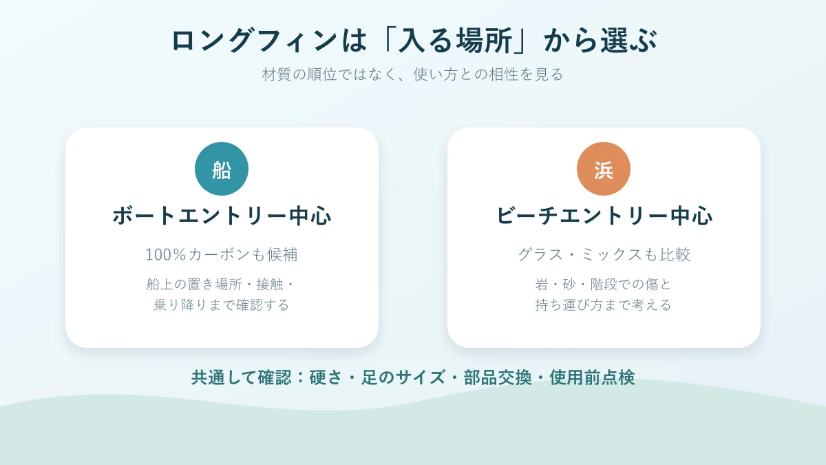 ボートとビーチの入り方からロングフィンの材質を考える比較図
