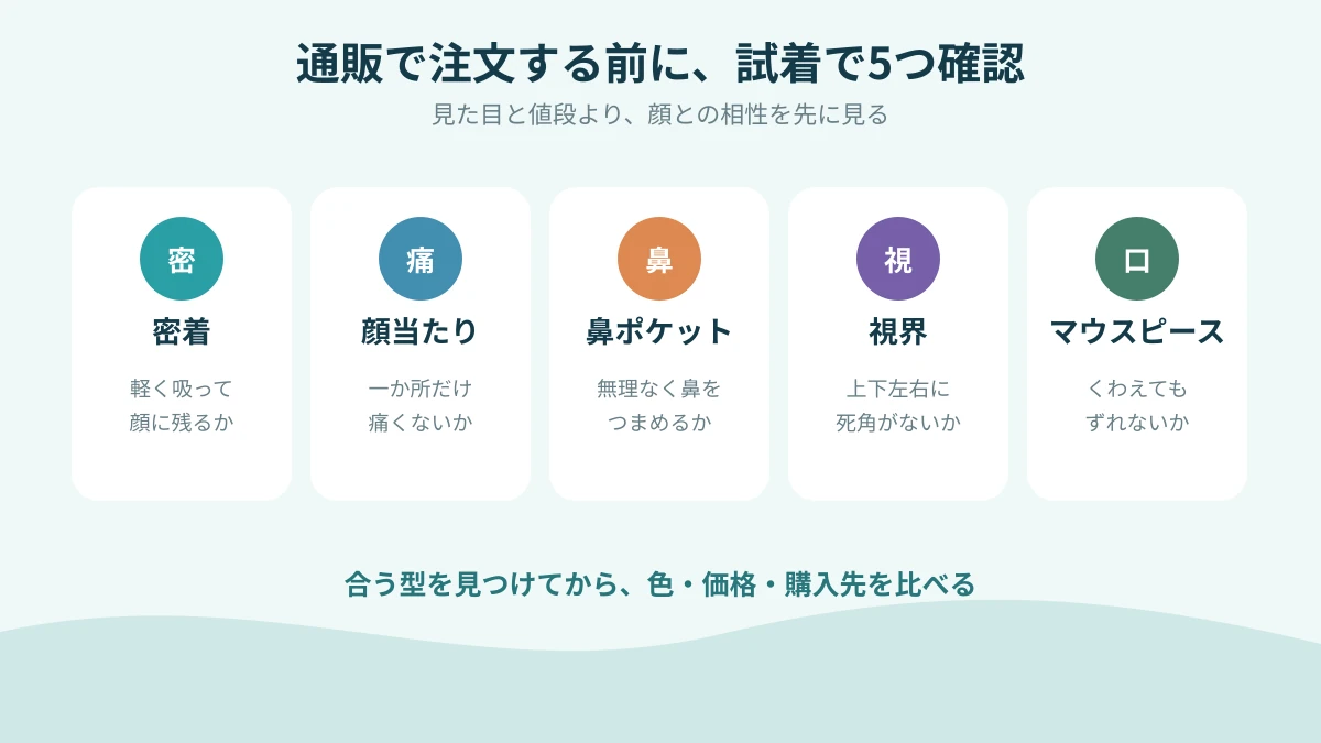 ダイビングマスクを通販注文する前に試着で確認する5項目を示す図