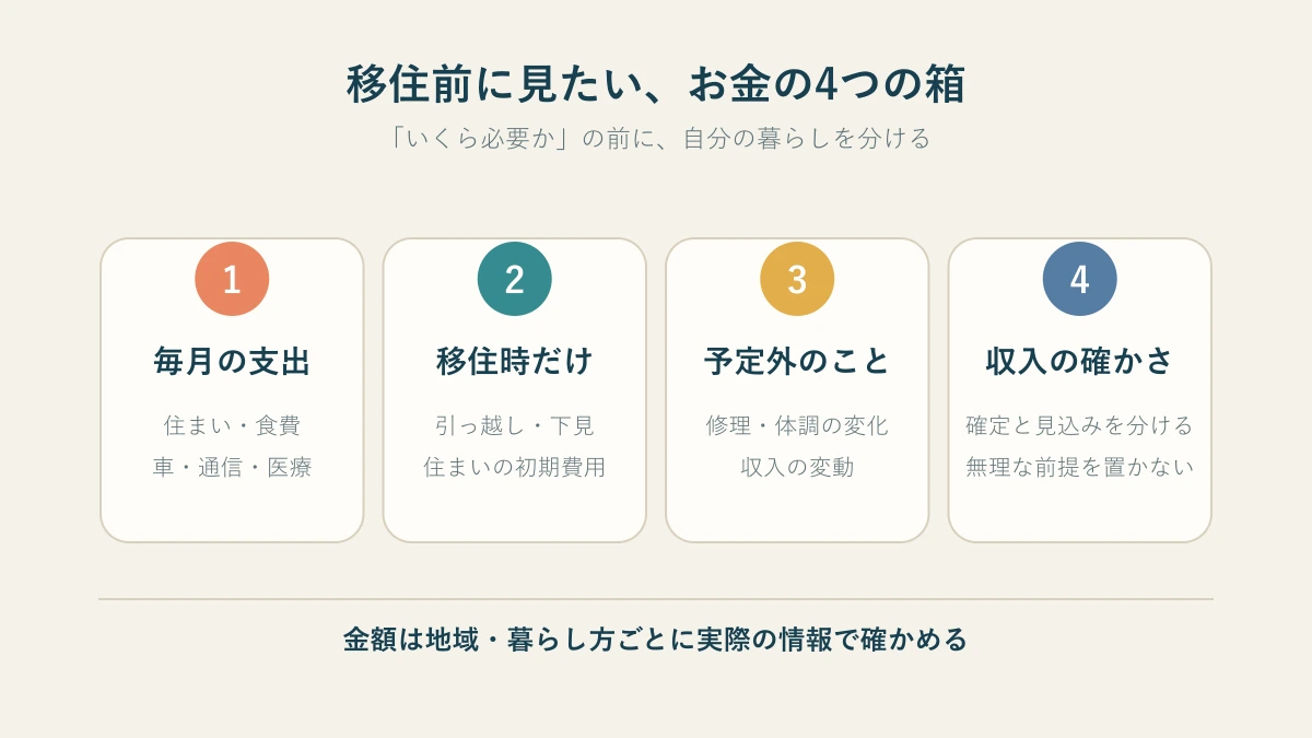 沖縄移住前の生活費を整理する四つの箱を示す図