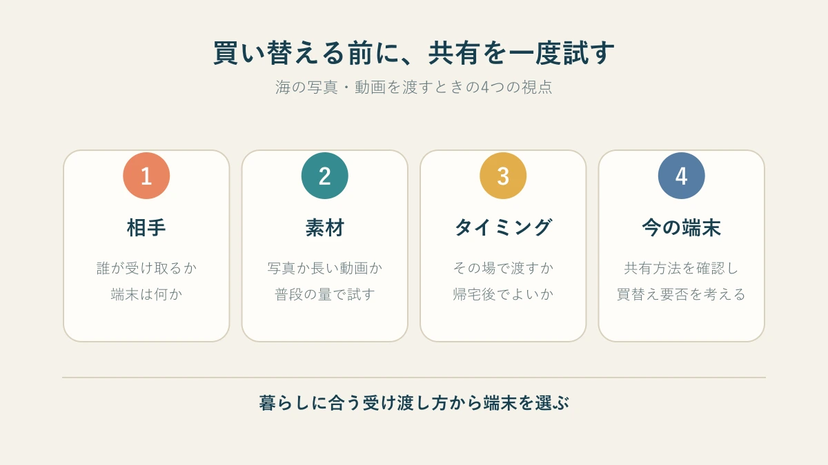 写真・動画共有のためスマホを選ぶ前に確認したい4つのことを示す図