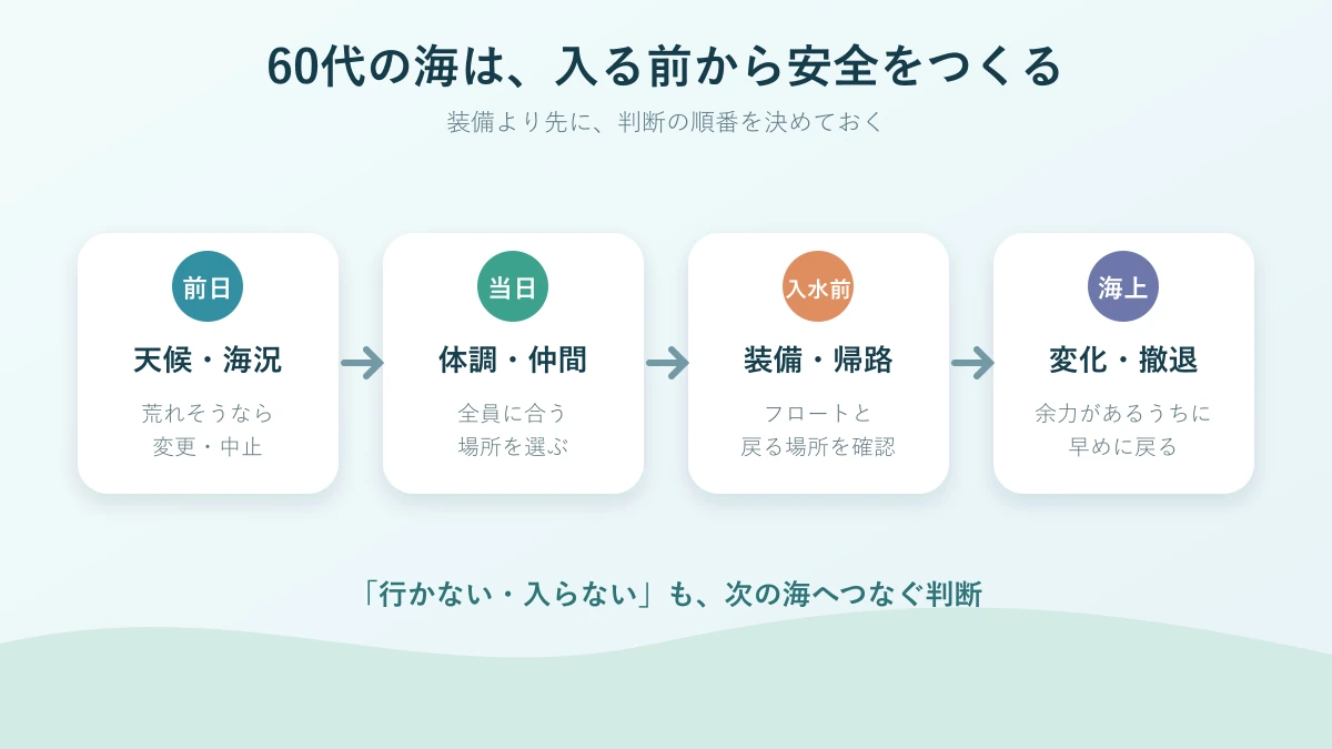 60代が海へ入る前から帰るまでに確認する安全判断の順番