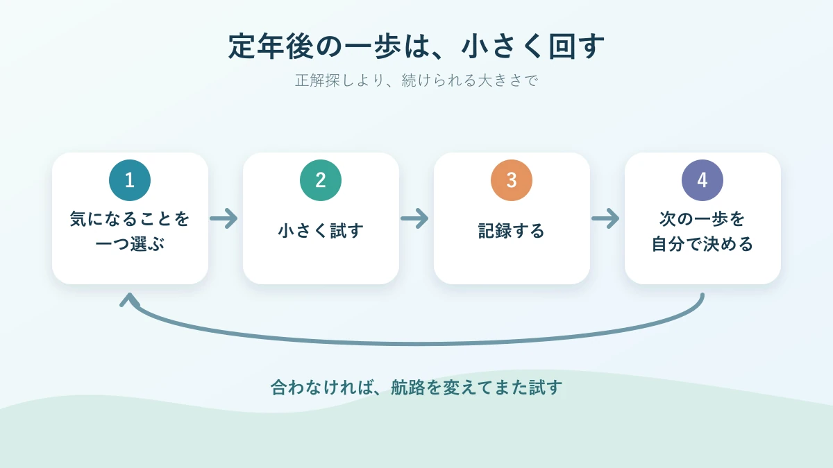 定年後の挑戦を小さく始めて記録し次の一歩へつなげる4段階の図解