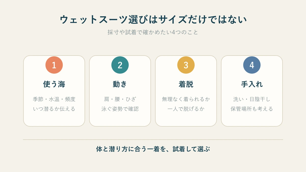 ウェットスーツ選びで使う海・動き・着脱・手入れを確認する図
